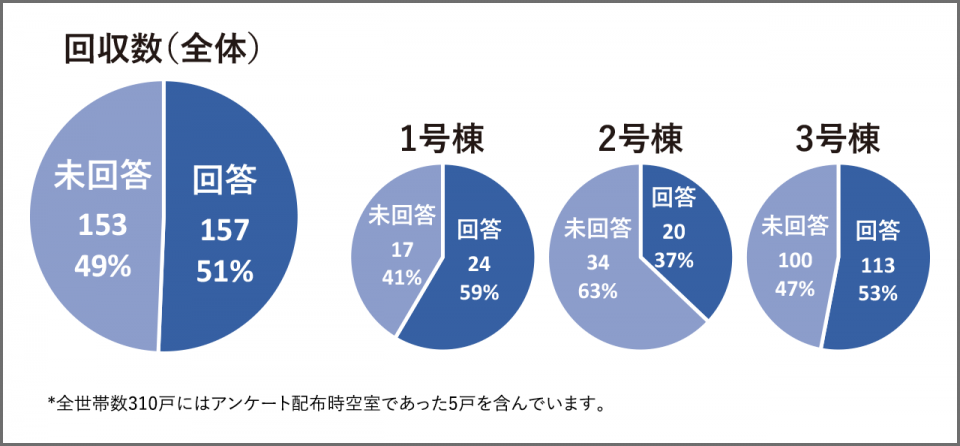 「台風19号通過時に関するアンケート」回収数