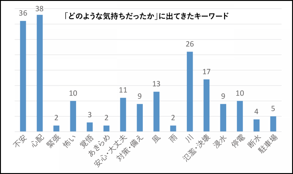 事前の気持ちキーワード