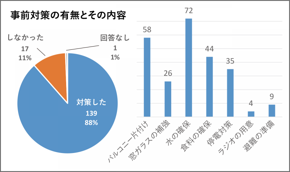 事前準備の有無とその内容