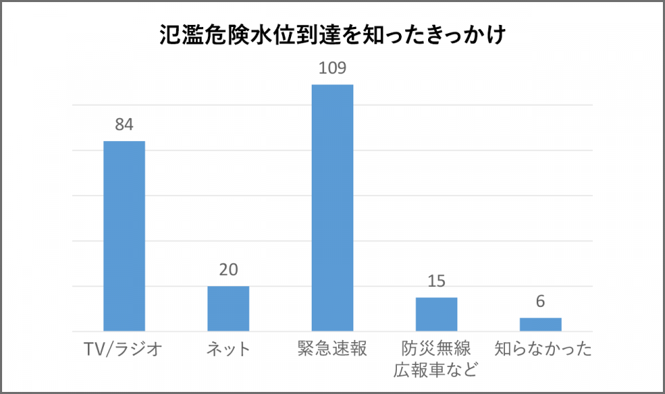 氾濫危険水位到達を知ったきっかけ