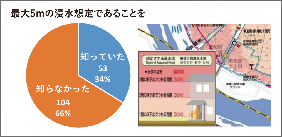 ハザードマップで最大5ｍ浸水を知っているか