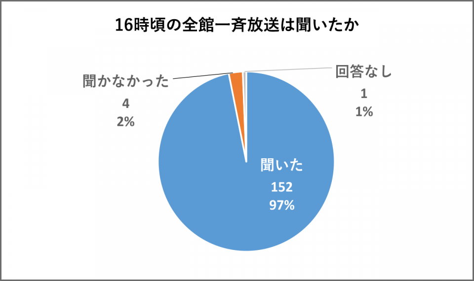 全館一斉放送を聞いたか