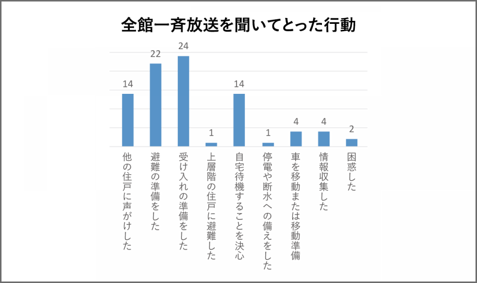 全館一斉放送を聞いてとった行動