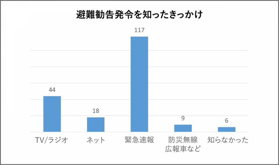 避難勧告発令を知ったきっかけ