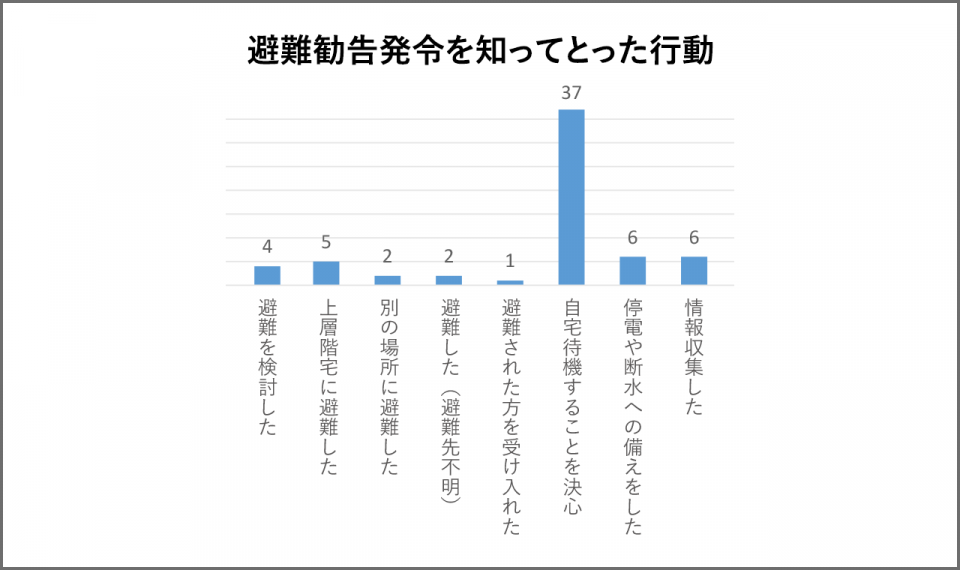 避難勧告発令を聞いてとった行動