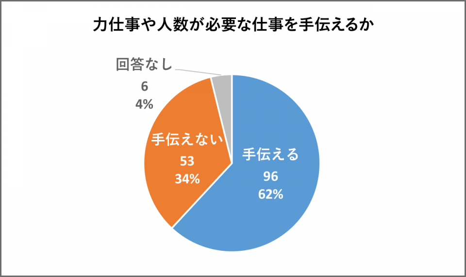 力仕事や人数が必要な仕事を手伝えるか